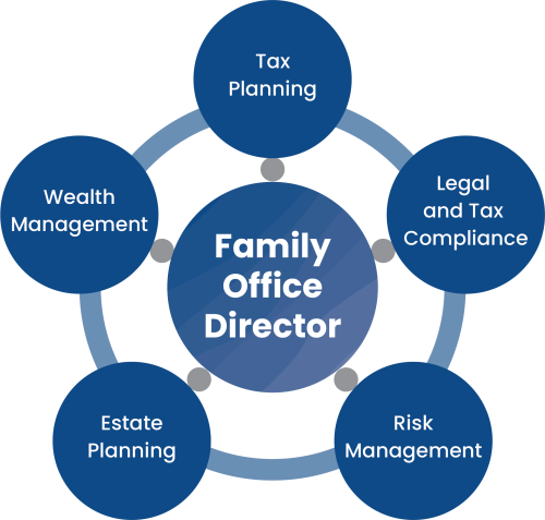 Illustration showing Pogosian Taxes First Family Office with Family Office Director at the center, and Tax Planning, Legal and Tax Compliance, Risk Management, Estate Planning and Wealth Management surrounding the center.